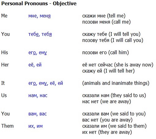 Personal Pronouns - Objective