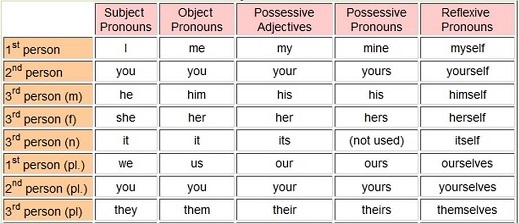 Pronouns in English