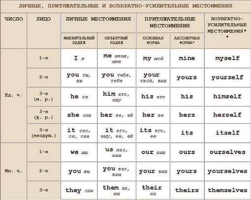 English Pronouns (translation)