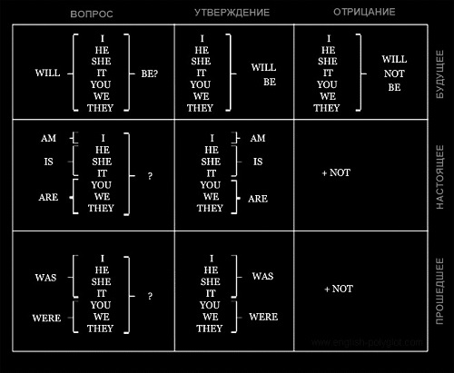Глагол to be (таблица)